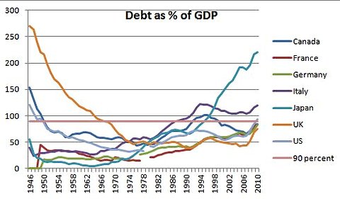 A prova dos nove. EUA, Europa e Japão ampliaram firmemente gasto público no pós-guerra -- e achataram a dívida do Estado