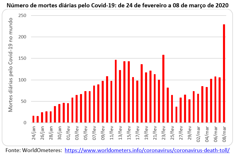 Coronavírus: média de mortes por dia em SP é 6 vezes maior do que na China  