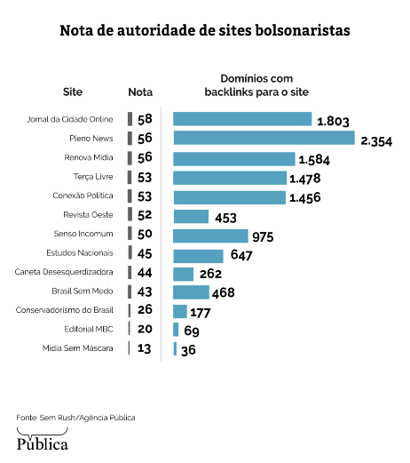 O - Divulgando os sites falsos e anônimos do Brasil