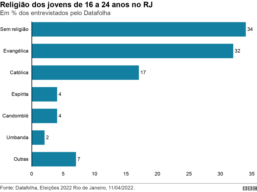 O que é ser evangélico? - BBC News Brasil