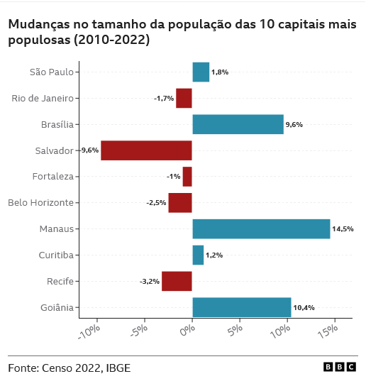 Censo 2022 entrevistou quase 80% da população estimada do Brasil